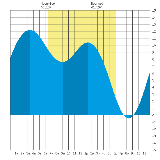 Belfair tide chart for Tuesday, March 9, 2021