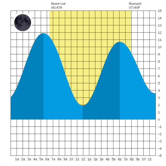 Belfair tide chart for Sunday, April 11, 2021
