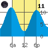 Belfair tide chart for Sunday, April 11, 2021