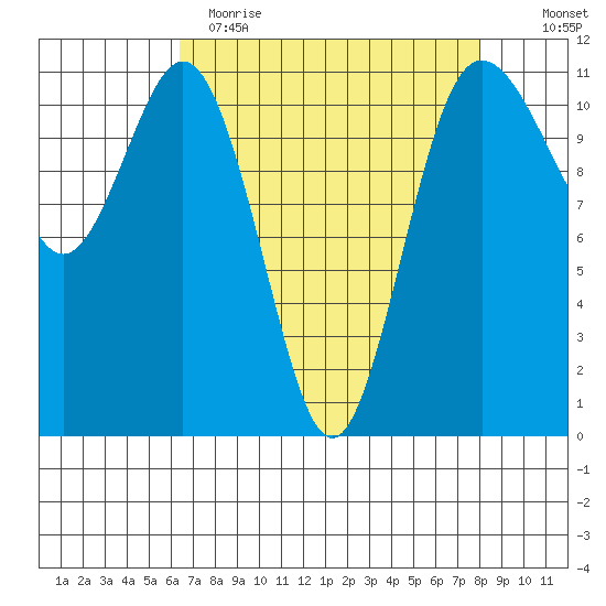 Belfair tide chart for Wednesday, April 14, 2021