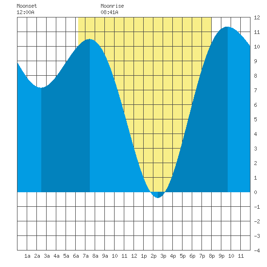 Belfair tide chart for Friday, April 16, 2021