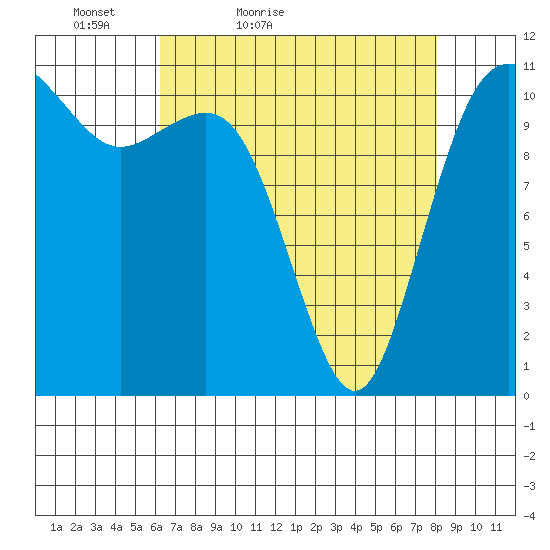 Belfair tide chart for Sunday, April 18, 2021