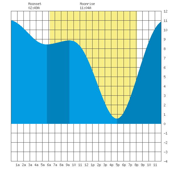 Belfair tide chart for Monday, April 19, 2021