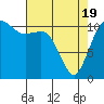 Belfair tide chart for Monday, April 19, 2021