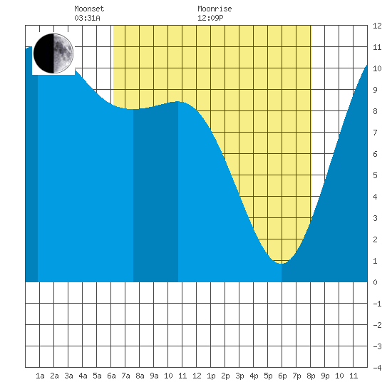 Belfair tide chart for Tuesday, April 20, 2021