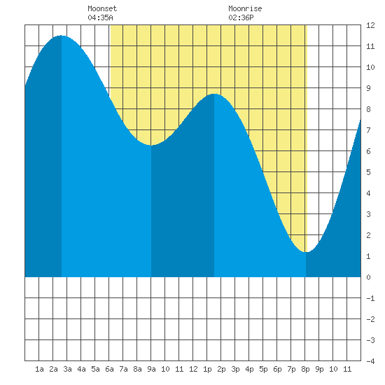 Belfair tide chart for Thursday, April 22, 2021