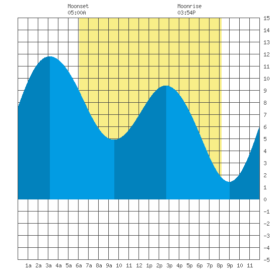 Belfair tide chart for Friday, April 23, 2021