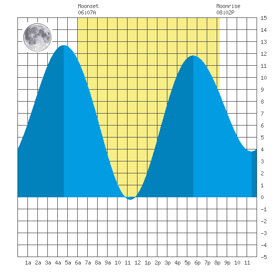 Belfair tide chart for Monday, April 26, 2021