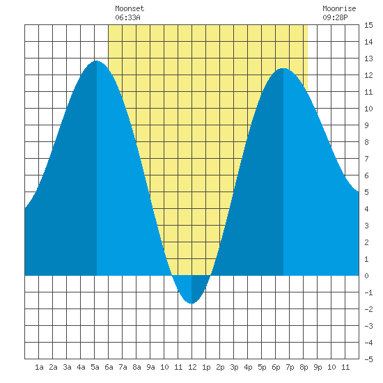 Belfair tide chart for Tuesday, April 27, 2021