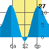 Belfair tide chart for Tuesday, April 27, 2021