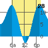 Belfair tide chart for Wednesday, April 28, 2021