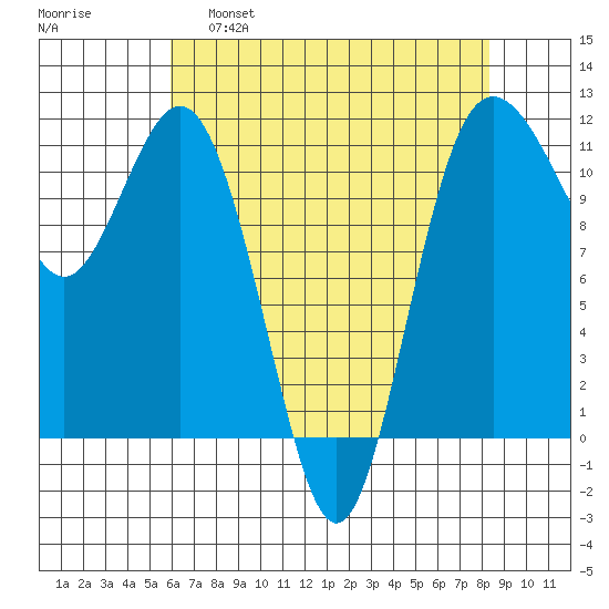 Belfair tide chart for Thursday, April 29, 2021
