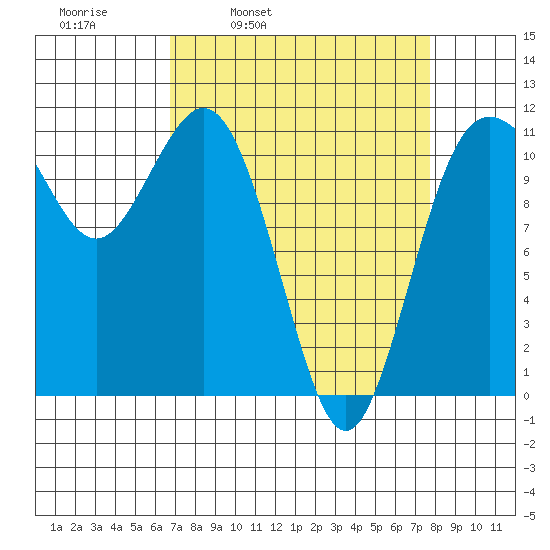 Belfair tide chart for Friday, April 2, 2021