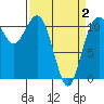Belfair tide chart for Friday, April 2, 2021