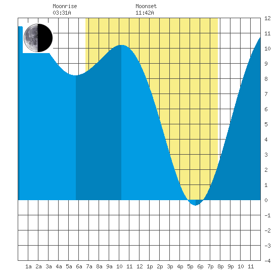 Belfair tide chart for Sunday, April 4, 2021