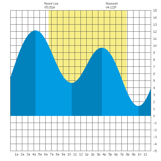 Belfair tide chart for Thursday, April 8, 2021
