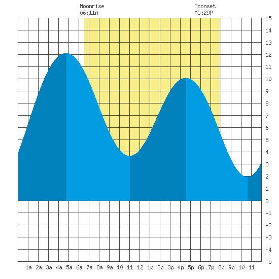 Belfair tide chart for Friday, April 9, 2021
