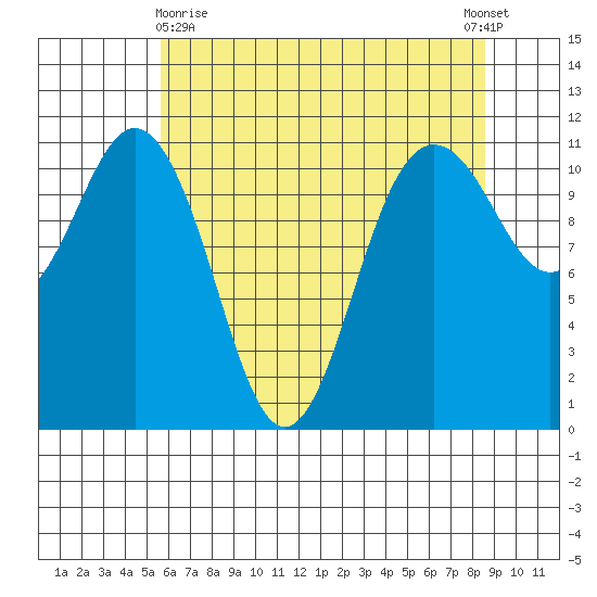 Belfair tide chart for Monday, May 10, 2021