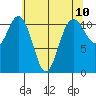 Belfair tide chart for Monday, May 10, 2021