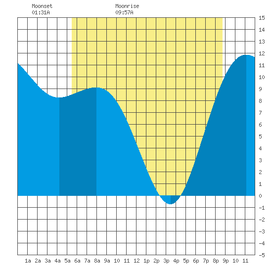 Belfair tide chart for Monday, May 17, 2021