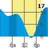 Belfair tide chart for Monday, May 17, 2021
