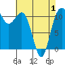 Belfair tide chart for Saturday, May 1, 2021