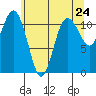 Belfair tide chart for Monday, May 24, 2021