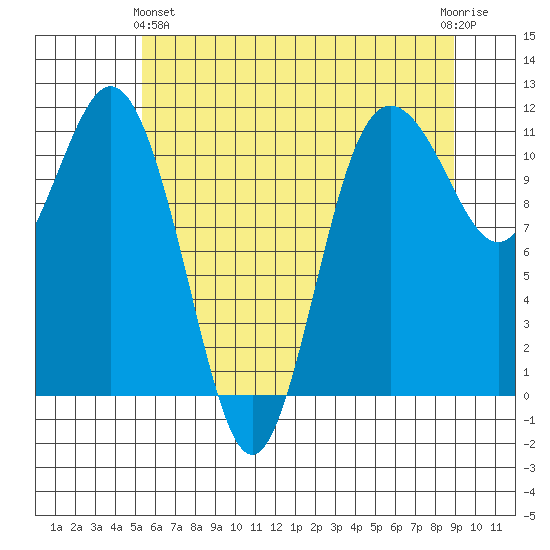 Belfair tide chart for Tuesday, May 25, 2021