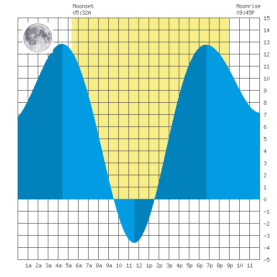 Belfair tide chart for Wednesday, May 26, 2021