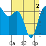 Belfair tide chart for Sunday, May 2, 2021