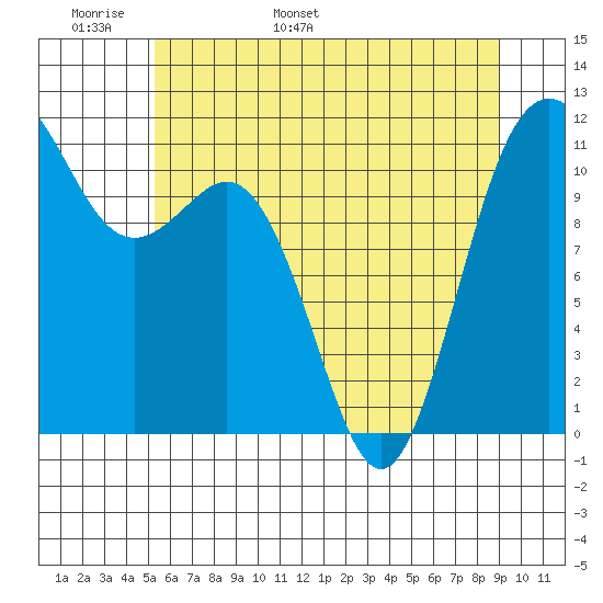 Belfair tide chart for Monday, May 31, 2021