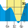 Belfair tide chart for Monday, May 31, 2021