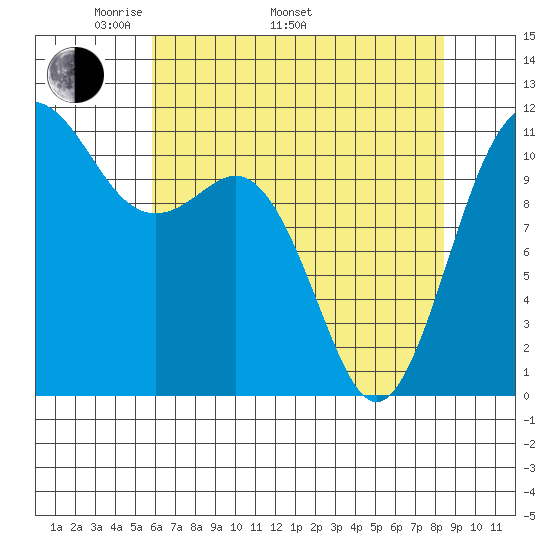 Belfair tide chart for Monday, May 3, 2021