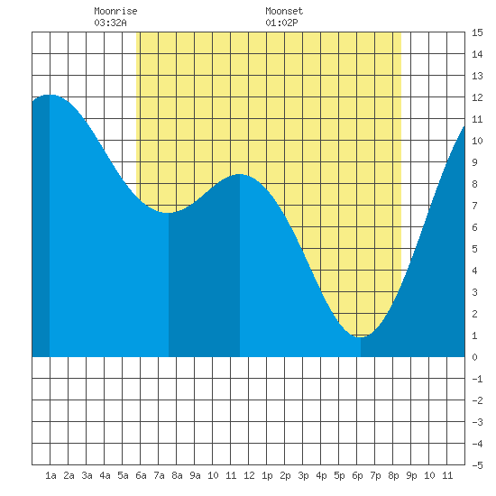 Belfair tide chart for Tuesday, May 4, 2021