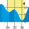 Belfair tide chart for Tuesday, May 4, 2021