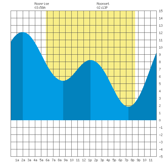 Belfair tide chart for Wednesday, May 5, 2021