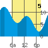 Belfair tide chart for Wednesday, May 5, 2021