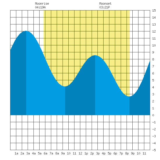 Belfair tide chart for Thursday, May 6, 2021