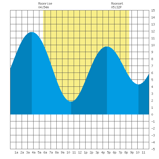Belfair tide chart for Saturday, May 8, 2021