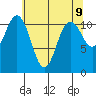 Belfair tide chart for Sunday, May 9, 2021