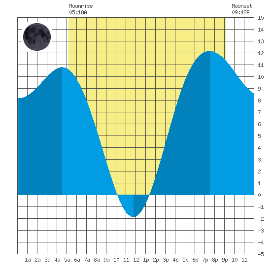 Belfair tide chart for Thursday, June 10, 2021