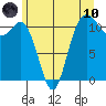 Belfair tide chart for Thursday, June 10, 2021