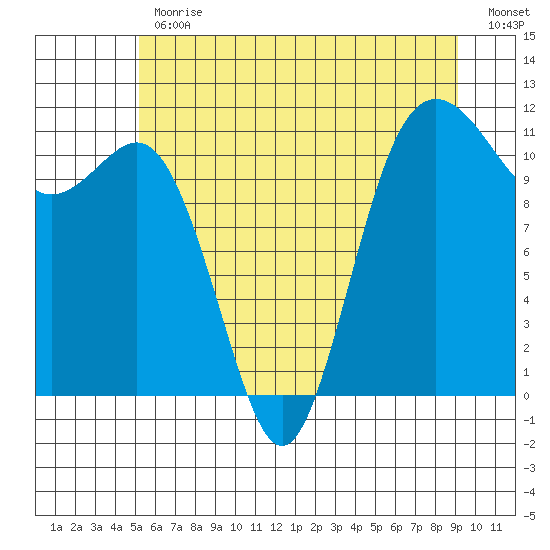 Belfair tide chart for Friday, June 11, 2021
