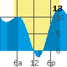 Belfair tide chart for Sunday, June 13, 2021