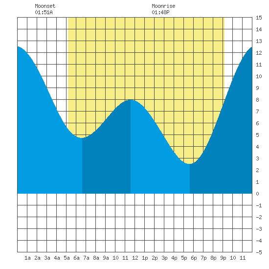 Belfair tide chart for Friday, June 18, 2021