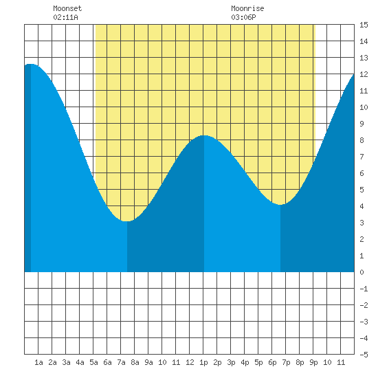 Belfair tide chart for Saturday, June 19, 2021