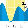 Belfair tide chart for Monday, June 21, 2021
