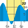Belfair tide chart for Tuesday, June 22, 2021