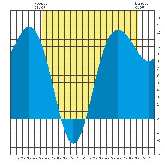 Belfair tide chart for Wednesday, June 23, 2021