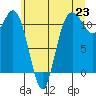 Belfair tide chart for Wednesday, June 23, 2021